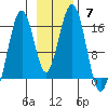 Halibut Cove tide chart for Sunday, November 7, 2021