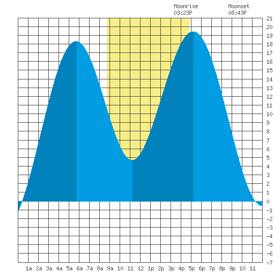 Halibut Cove tide chart for Tuesday, November 9, 2021