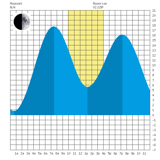 Halibut Cove tide chart for Friday, December 10, 2021