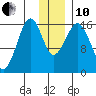 Halibut Cove tide chart for Friday, December 10, 2021