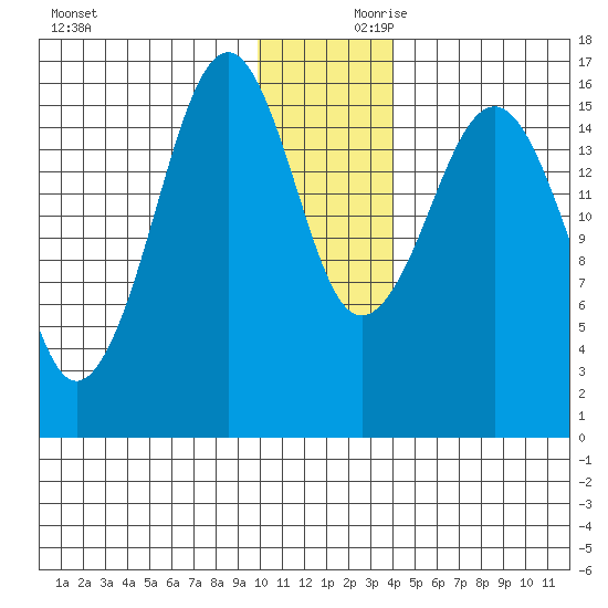 Halibut Cove tide chart for Saturday, December 11, 2021