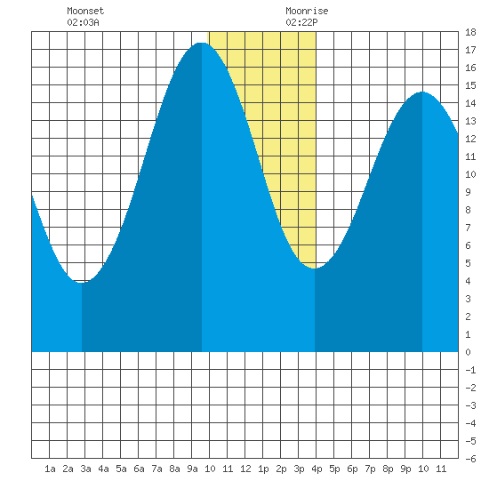 Halibut Cove tide chart for Sunday, December 12, 2021