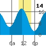 Halibut Cove tide chart for Tuesday, December 14, 2021
