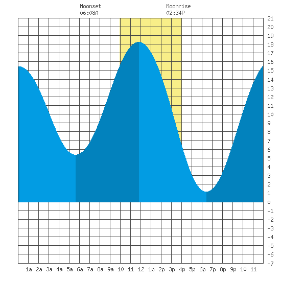 Halibut Cove tide chart for Wednesday, December 15, 2021