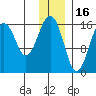 Halibut Cove tide chart for Thursday, December 16, 2021