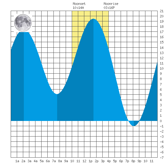Halibut Cove tide chart for Saturday, December 18, 2021