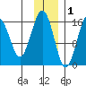 Halibut Cove tide chart for Wednesday, December 1, 2021