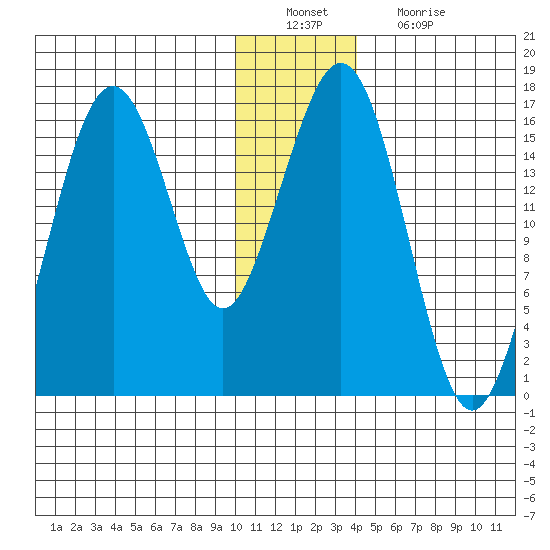Halibut Cove tide chart for Tuesday, December 21, 2021