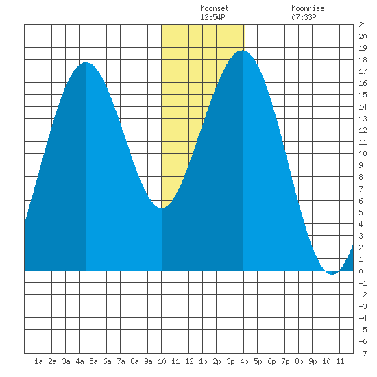 Halibut Cove tide chart for Wednesday, December 22, 2021