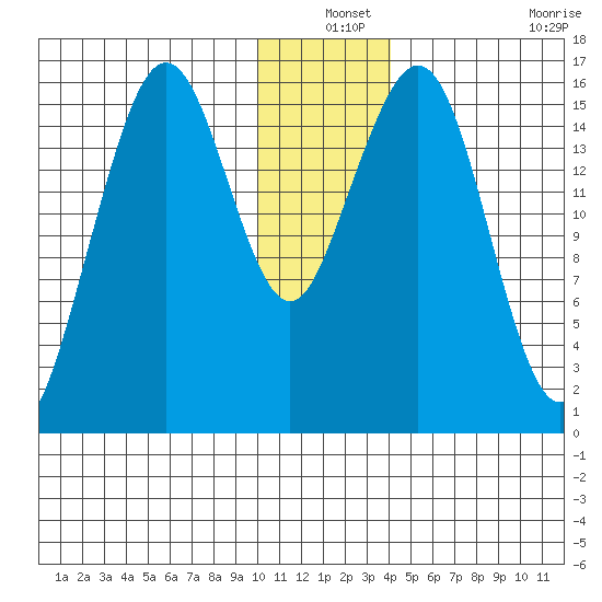 Halibut Cove tide chart for Friday, December 24, 2021
