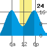 Halibut Cove tide chart for Friday, December 24, 2021