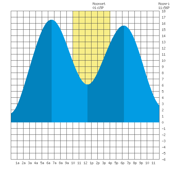 Halibut Cove tide chart for Saturday, December 25, 2021