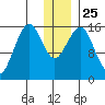 Halibut Cove tide chart for Saturday, December 25, 2021