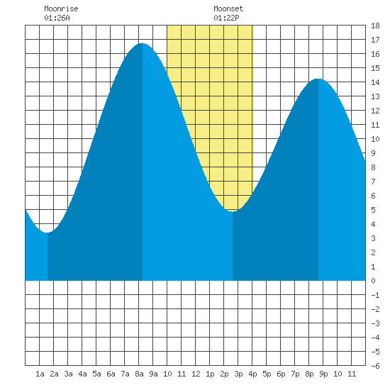 Halibut Cove tide chart for Monday, December 27, 2021