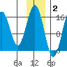 Halibut Cove tide chart for Thursday, December 2, 2021