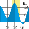 Halibut Cove tide chart for Friday, December 31, 2021