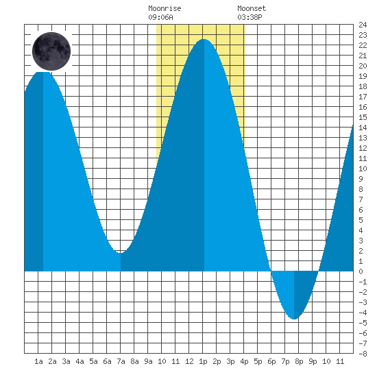 Halibut Cove tide chart for Friday, December 3, 2021