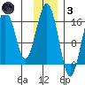Halibut Cove tide chart for Friday, December 3, 2021