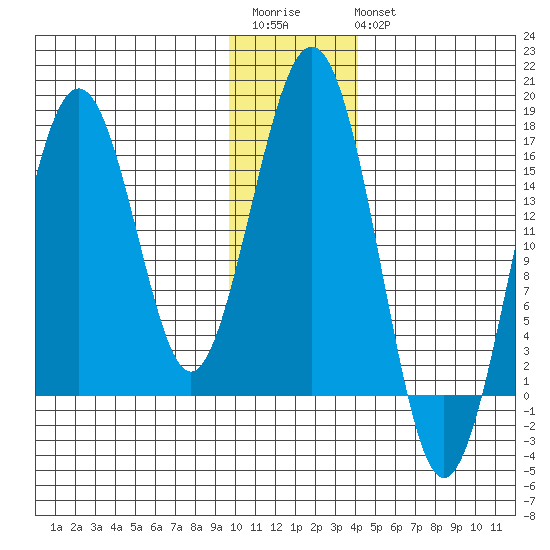 Halibut Cove tide chart for Saturday, December 4, 2021