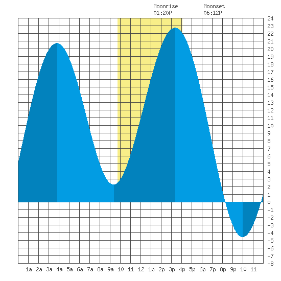 Halibut Cove tide chart for Monday, December 6, 2021