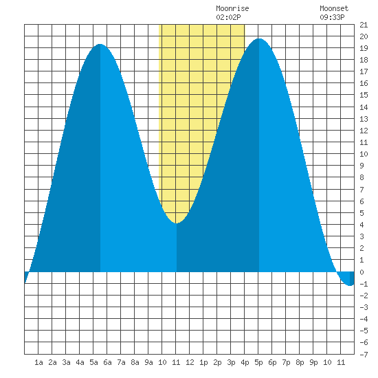 Halibut Cove tide chart for Wednesday, December 8, 2021