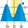 Halibut Cove tide chart for Wednesday, December 8, 2021