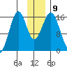 Halibut Cove tide chart for Thursday, December 9, 2021