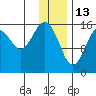 Halibut Cove tide chart for Thursday, January 13, 2022