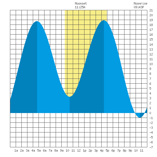 Halibut Cove tide chart for Friday, January 21, 2022