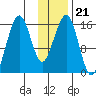 Halibut Cove tide chart for Friday, January 21, 2022