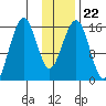 Halibut Cove tide chart for Saturday, January 22, 2022