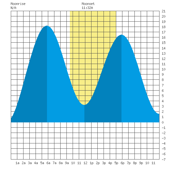 Halibut Cove tide chart for Sunday, January 23, 2022