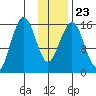 Halibut Cove tide chart for Sunday, January 23, 2022
