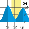Halibut Cove tide chart for Monday, January 24, 2022