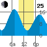 Halibut Cove tide chart for Tuesday, January 25, 2022