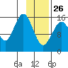 Halibut Cove tide chart for Wednesday, January 26, 2022
