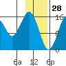 Halibut Cove tide chart for Friday, January 28, 2022