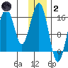 Halibut Cove tide chart for Sunday, January 2, 2022