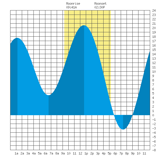 Halibut Cove tide chart for Sunday, January 30, 2022