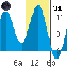 Halibut Cove tide chart for Monday, January 31, 2022