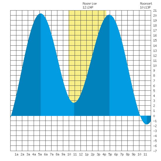Halibut Cove tide chart for Thursday, January 6, 2022