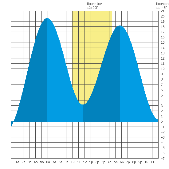 Halibut Cove tide chart for Friday, January 7, 2022