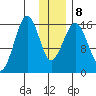 Halibut Cove tide chart for Saturday, January 8, 2022