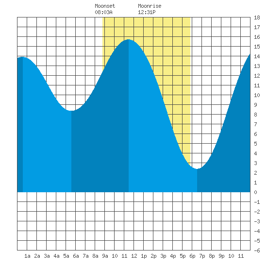 Halibut Cove tide chart for Saturday, February 12, 2022