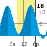 Halibut Cove tide chart for Friday, February 18, 2022