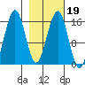 Halibut Cove tide chart for Saturday, February 19, 2022