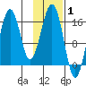 Halibut Cove tide chart for Tuesday, February 1, 2022