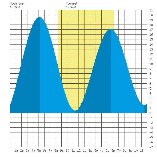 Halibut Cove tide chart for Monday, February 21, 2022