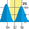 Halibut Cove tide chart for Monday, February 21, 2022