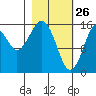 Halibut Cove tide chart for Saturday, February 26, 2022